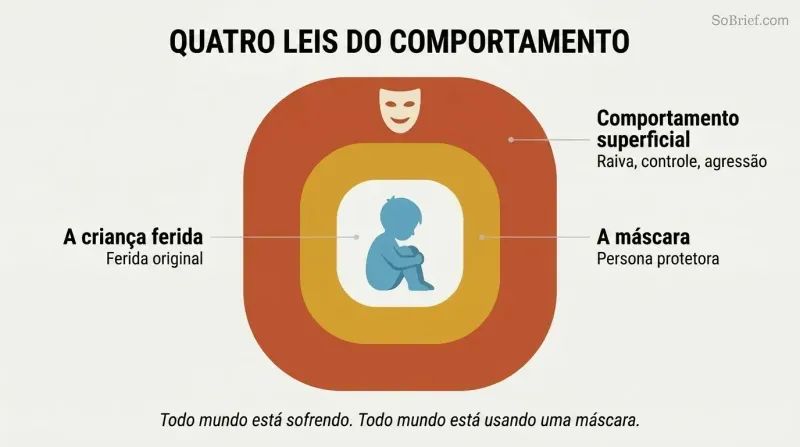 Three concentric layers around a small child silhouette, showing surface behavior outside, a protective mask in the middle, and the hurt child at the core.