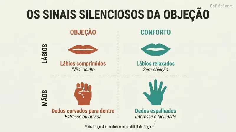 Two-by-two grid comparing lip compression and finger curling as hidden objection signals against relaxed lips and open fingers as comfort signals.