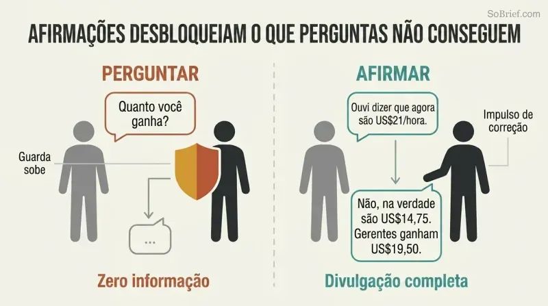 Split panel comparing a direct question that triggers a guarded shield response versus a wrong statement that triggers a voluntary correction with detailed information.