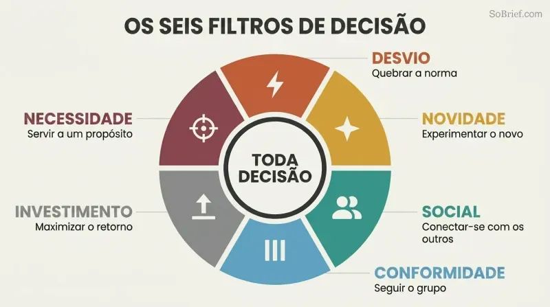 Hexagonal wheel with six colored segments representing decision styles — Deviance, Novelty, Social, Conformity, Investment, and Necessity — surrounding a central hub labeled Every Decision.