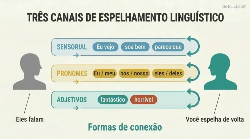 Three parallel word categories — sensory, pronouns, and adjectives — flow from a speaker figure through labeled lanes and reflect back from a listener, showing the mirroring technique.