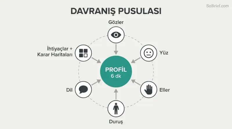 Hub-and-spoke diagram showing six observation channels — eyes, face, hands, posture, language, and profiling frameworks — converging inward toward a central Behavior Compass circle to form a unified profile.
