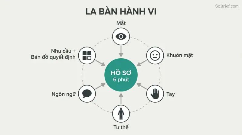 Hub-and-spoke diagram showing six observation channels — eyes, face, hands, posture, language, and profiling frameworks — converging inward toward a central Behavior Compass circle to form a unified profile.