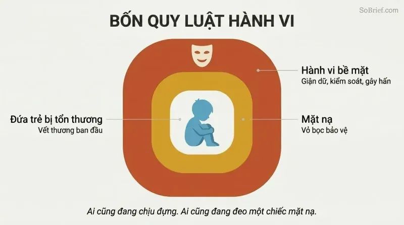 Three concentric layers around a small child silhouette, showing surface behavior outside, a protective mask in the middle, and the hurt child at the core.