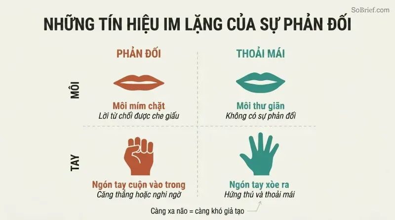 Two-by-two grid comparing lip compression and finger curling as hidden objection signals against relaxed lips and open fingers as comfort signals.