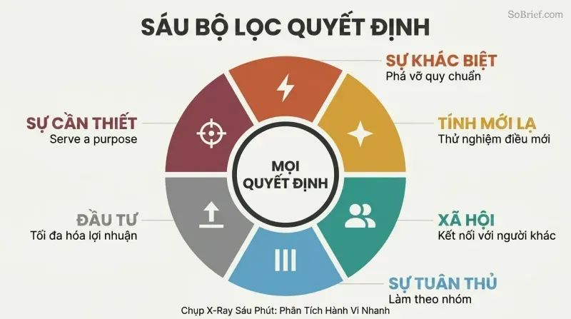 Hexagonal wheel with six colored segments representing decision styles — Deviance, Novelty, Social, Conformity, Investment, and Necessity — surrounding a central hub labeled Every Decision.