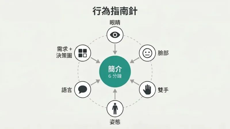 Hub-and-spoke diagram showing six observation channels — eyes, face, hands, posture, language, and profiling frameworks — converging inward toward a central Behavior Compass circle to form a unified profile.