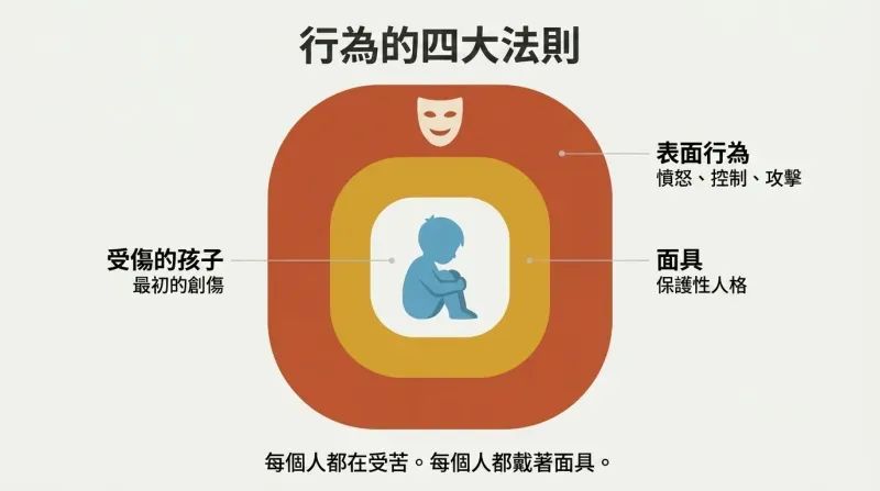 Three concentric layers around a small child silhouette, showing surface behavior outside, a protective mask in the middle, and the hurt child at the core.