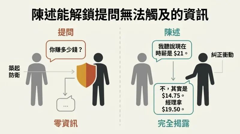 Split panel comparing a direct question that triggers a guarded shield response versus a wrong statement that triggers a voluntary correction with detailed information.