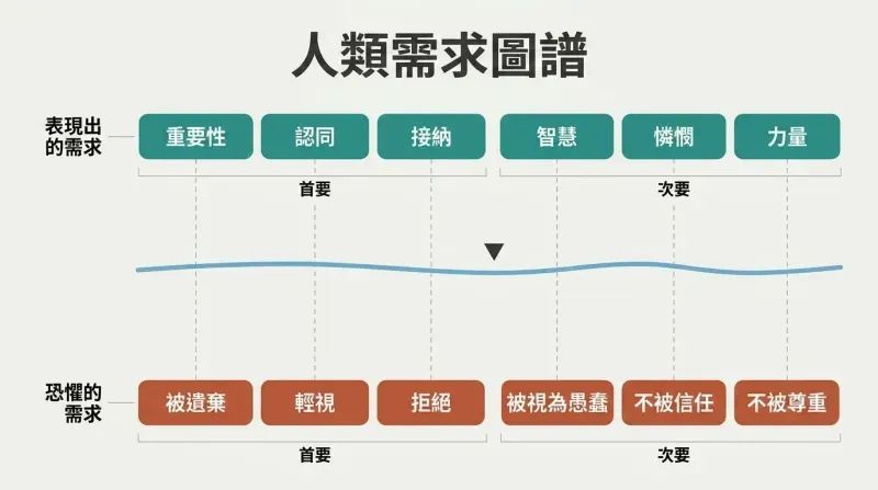 Waterline diagram showing six social needs above the surface paired with their corresponding hidden fears below, connected by vertical lines through a horizontal divider.