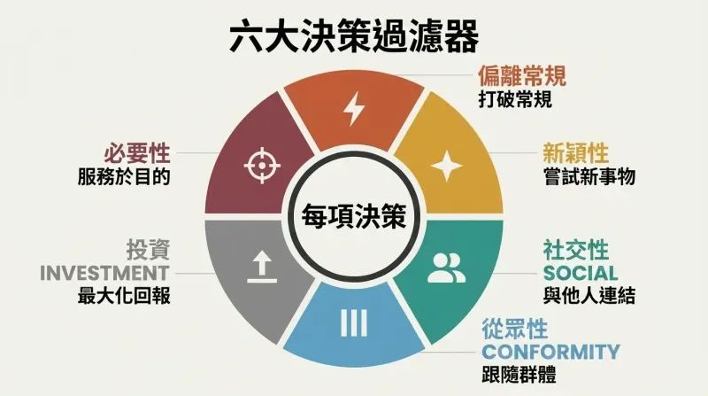 Hexagonal wheel with six colored segments representing decision styles — Deviance, Novelty, Social, Conformity, Investment, and Necessity — surrounding a central hub labeled Every Decision.