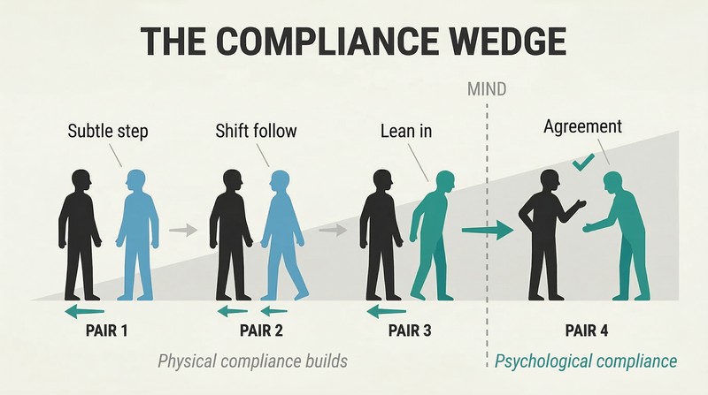 Escalating sequence of four silhouette pairs showing progressively larger physical adjustments crossing a threshold into psychological compliance.