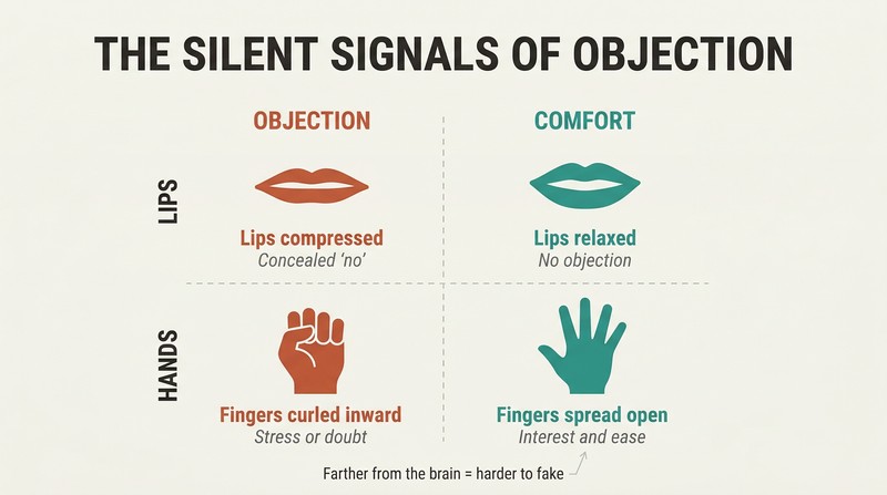Two-by-two grid comparing lip compression and finger curling as hidden objection signals against relaxed lips and open fingers as comfort signals.