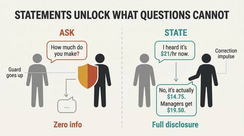 Split panel comparing a direct question that triggers a guarded shield response versus a wrong statement that triggers a voluntary correction with detailed information.