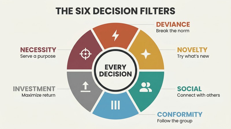 Hexagonal wheel with six colored segments representing decision styles — Deviance, Novelty, Social, Conformity, Investment, and Necessity — surrounding a central hub labeled Every Decision.