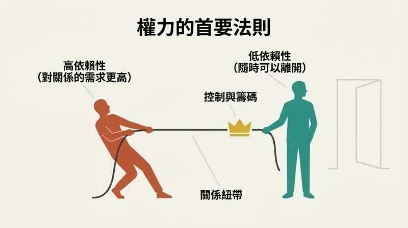 An asymmetric tug-of-war diagram where a struggling, highly dependent figure loses power to a relaxed, independent figure standing near an exit.