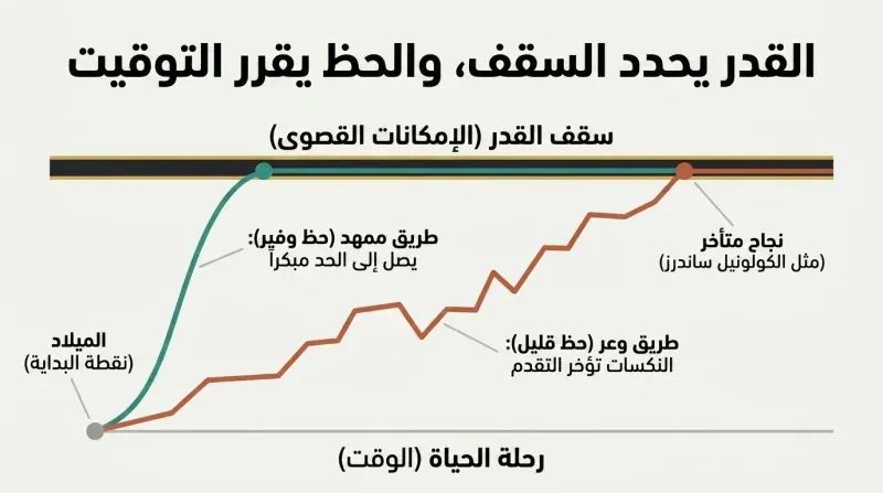 Graph showing two life paths starting at birth and rising toward a fixed horizontal ceiling labeled Destiny. A smooth teal curve represents good luck reaching the ceiling early, while a jagged terracotta line represents low luck reaching the same ceiling much later.