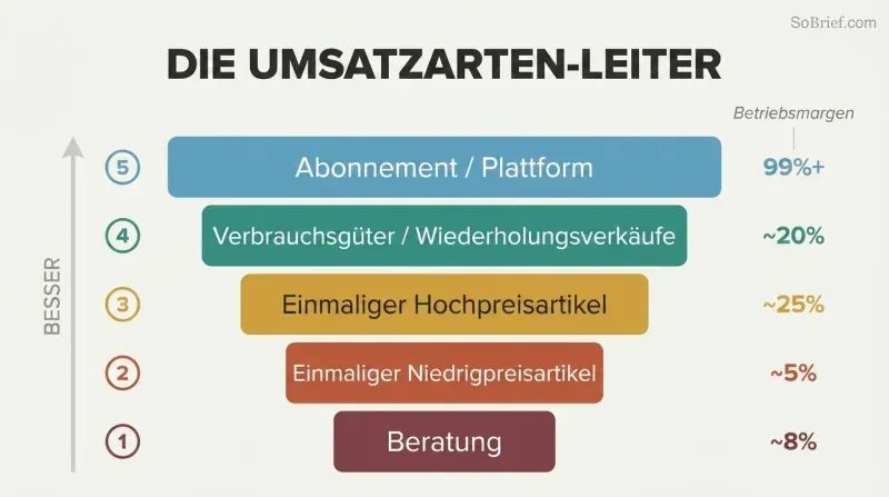 Five ascending horizontal bars ranked from consulting at the bottom to subscription revenue at the top, widening and shifting from warm to cool colors to show increasing business model quality.