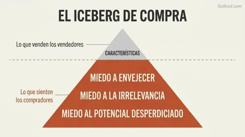 Iceberg with a tiny Features tip above a waterline and a massive submerged mass of fears showing what actually drives purchases.