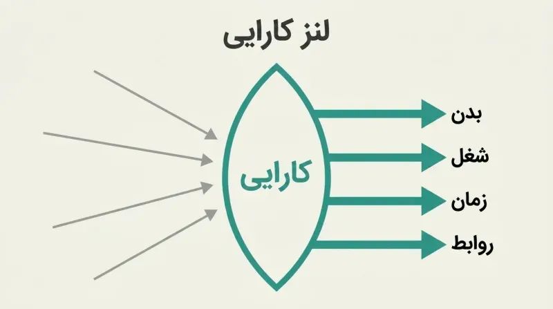 Scattered gray arrows converging through a teal lens labeled Efficiency emerge as four aligned parallel arrows pointing toward Body, Career, Time, and Relationships.