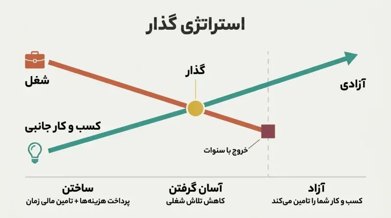 A declining career line crosses a rising business line, showing the transition from employment to entrepreneurial freedom.