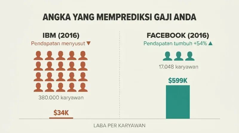 Split comparison showing IBM's tiny profit-per-employee bar beside Facebook's dramatically taller one, revealing that fewer employees with higher profit per head predicts better compensation.