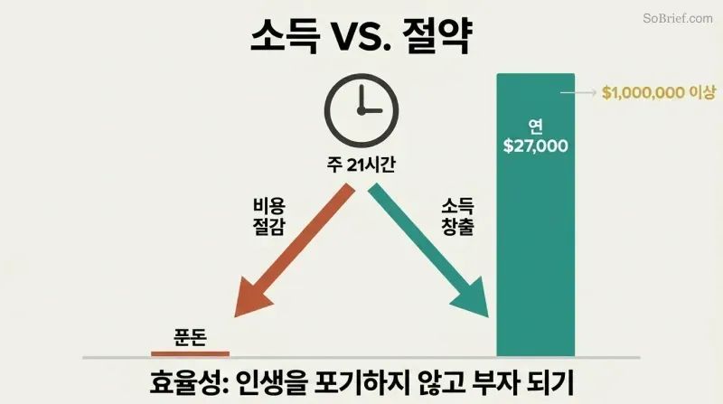 Same weekly hours fork into two paths showing a tiny savings bar dwarfed by a massive earnings bar.