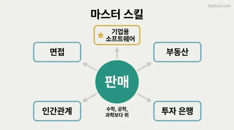 Hub-and-spoke diagram with "Sell" at the center radiating outward to five career and life domains, with enterprise software highlighted as the top recommendation.