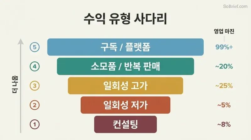 Five ascending horizontal bars ranked from consulting at the bottom to subscription revenue at the top, widening and shifting from warm to cool colors to show increasing business model quality.