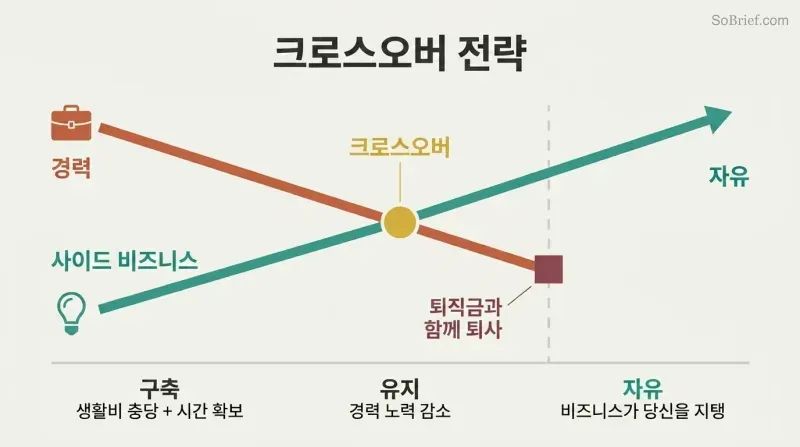 A declining career line crosses a rising business line, showing the transition from employment to entrepreneurial freedom.