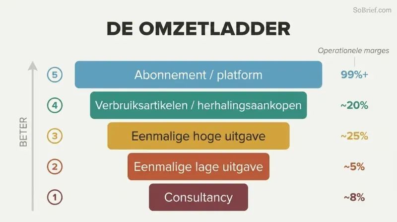 Five ascending horizontal bars ranked from consulting at the bottom to subscription revenue at the top, widening and shifting from warm to cool colors to show increasing business model quality.