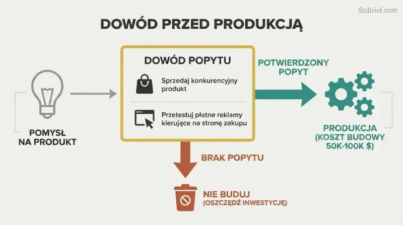 Horizontal flow showing a product idea passing through a gold-bordered validation gate containing two test methods before reaching a production stage, with a downward fail path for unproven demand.