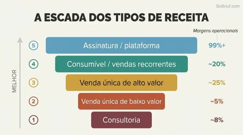 Five ascending horizontal bars ranked from consulting at the bottom to subscription revenue at the top, widening and shifting from warm to cool colors to show increasing business model quality.