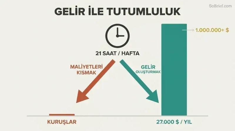 Same weekly hours fork into two paths showing a tiny savings bar dwarfed by a massive earnings bar.