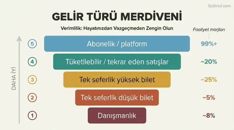 Five ascending horizontal bars ranked from consulting at the bottom to subscription revenue at the top, widening and shifting from warm to cool colors to show increasing business model quality.