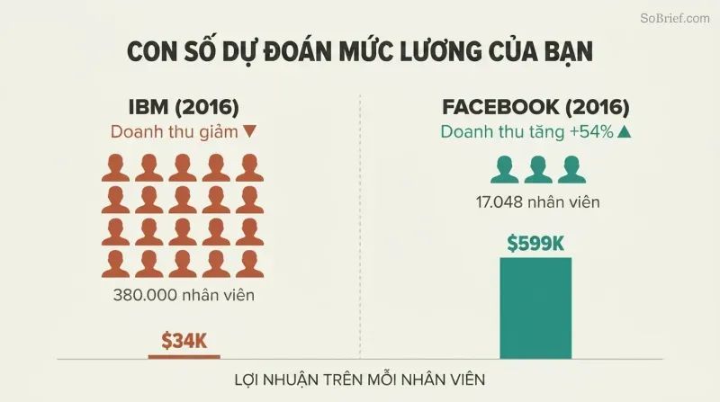 Split comparison showing IBM's tiny profit-per-employee bar beside Facebook's dramatically taller one, revealing that fewer employees with higher profit per head predicts better compensation.