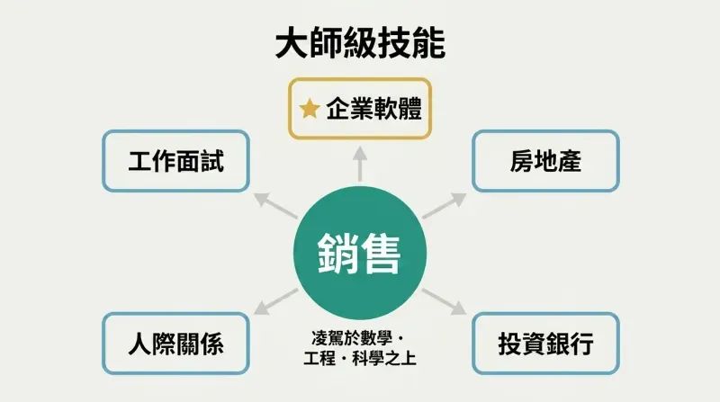Hub-and-spoke diagram with "Sell" at the center radiating outward to five career and life domains, with enterprise software highlighted as the top recommendation.