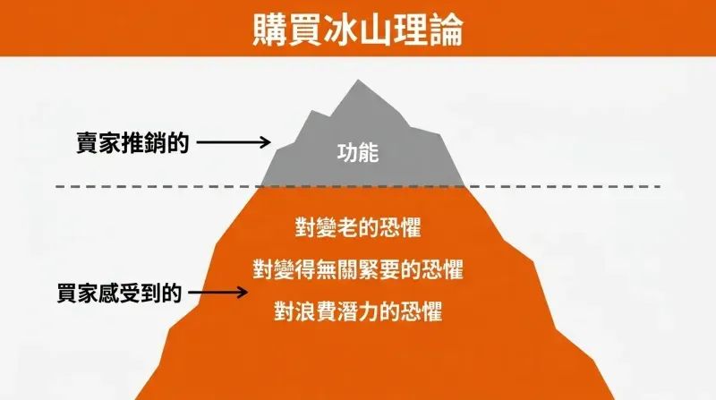Iceberg with a tiny Features tip above a waterline and a massive submerged mass of fears showing what actually drives purchases.