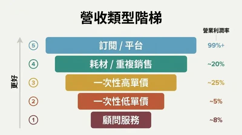 Five ascending horizontal bars ranked from consulting at the bottom to subscription revenue at the top, widening and shifting from warm to cool colors to show increasing business model quality.