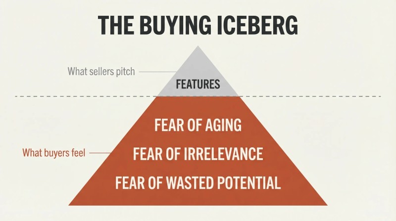 Iceberg with a tiny Features tip above a waterline and a massive submerged mass of fears showing what actually drives purchases.