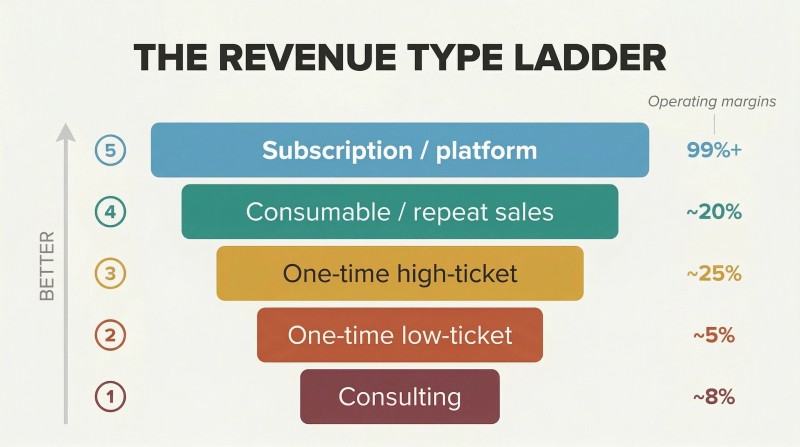 Five ascending horizontal bars ranked from consulting at the bottom to subscription revenue at the top, widening and shifting from warm to cool colors to show increasing business model quality.
