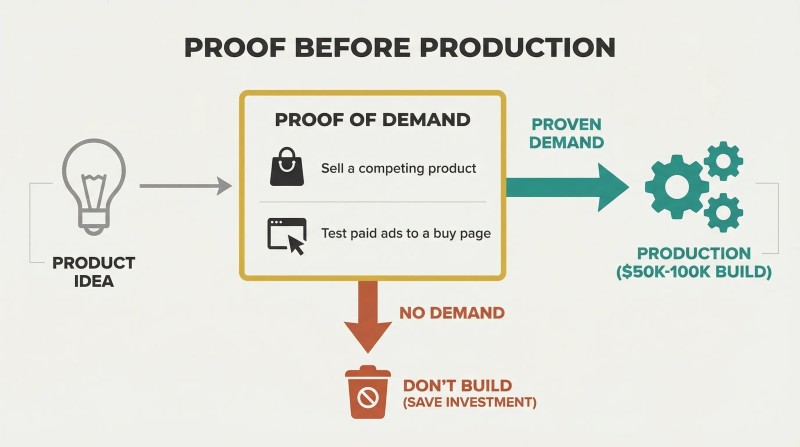 Horizontal flow showing a product idea passing through a gold-bordered validation gate containing two test methods before reaching a production stage, with a downward fail path for unproven demand.