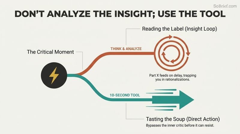 Fork diagram contrasting the trap of over-analyzing a problem with the immediate momentum of using a ten-second psychological tool.