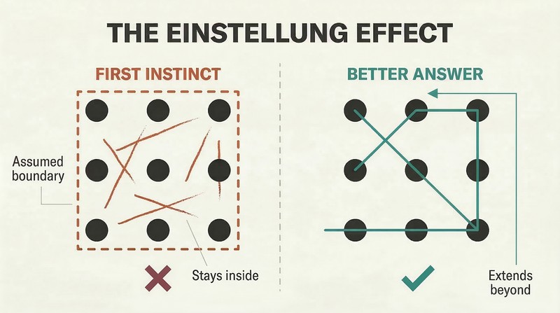 Split panel comparing failed attempts to connect nine dots within assumed boundaries versus the correct solution extending lines beyond the grid.