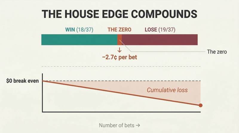A probability bar showing 18-to-19 win-loss imbalance above a declining line chart revealing how a tiny negative expected value accumulates into guaranteed long-term loss.
