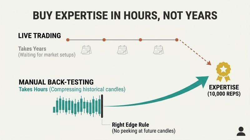 Dual-track diagram showing live trading as a long, sparse path taking years to reach 10,000 reps, compared to back-testing as a highly compressed, rapid-fire track taking only hours.