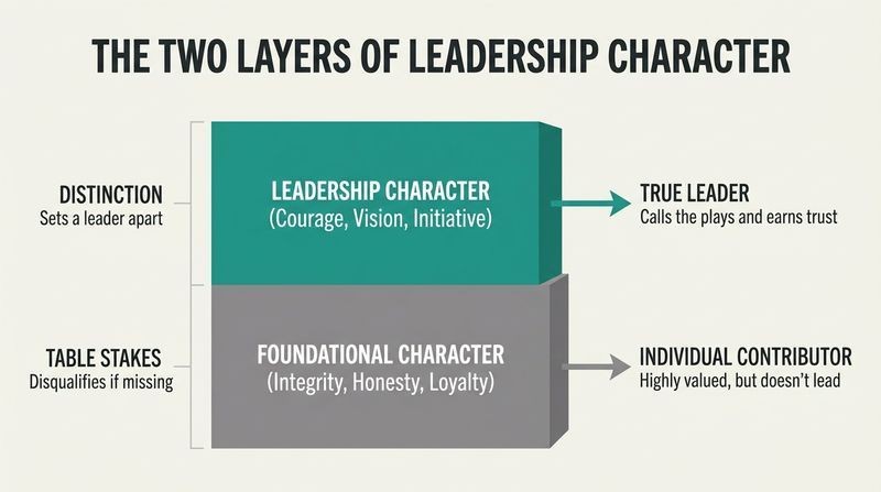 Two-tier stacked block diagram showing how foundational character leads to being an individual contributor, while adding leadership character on top creates a true leader.