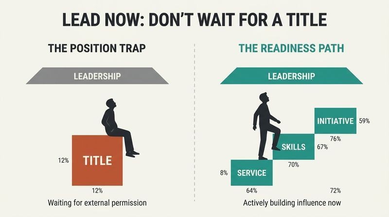 Split panel comparison showing a passive person waiting on a block labeled "Title" to rise, contrasted with an active person building a staircase of "Initiative" and "Skills" to reach a platform labeled "Leadership Opportunity."