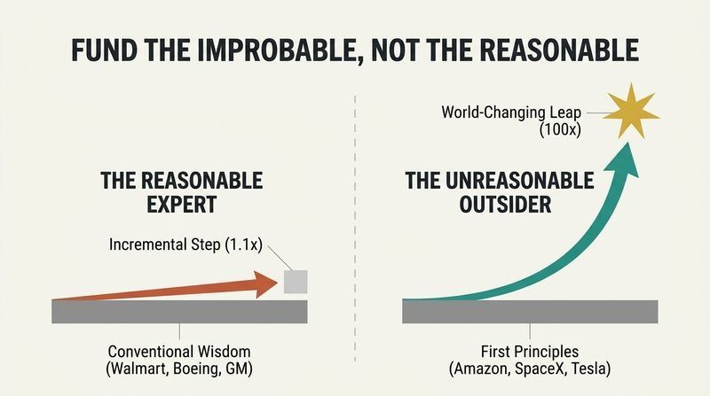 Split panel diagram comparing the low, linear trajectory of reasonable experts with the soaring, exponential breakthrough trajectory of unreasonable outsiders.