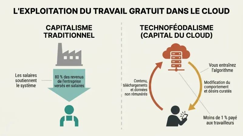 Split panel infographic comparing traditional capitalism's waged labor with technofeudalism's unpaid user data feedback loop.